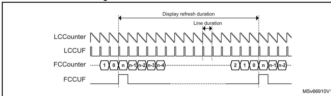 Figure 142: Waveforms in standalone. The diagram shows four waveforms over time. LCCounter is a sawtooth wave. LCCUF (Line-clock counter underflow) is a periodic pulse. FCCounter shows a sequence of numbers: 1, 0, n, n-1, n-2, n-3, n-4, followed by 2, 1, 0, n, n-1, n-2. FCCUF (Frame-clock counter underflow) is a periodic pulse. The 'Display refresh duration' is the time between two consecutive FCCUF pulses. The 'Line duration' is the time between two consecutive LCCUF pulses. MSv66910V1