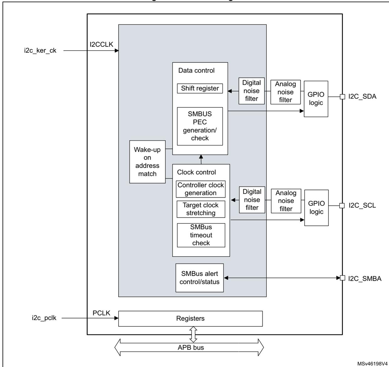 Block diagram of the I2C interface showing internal components and external connections.