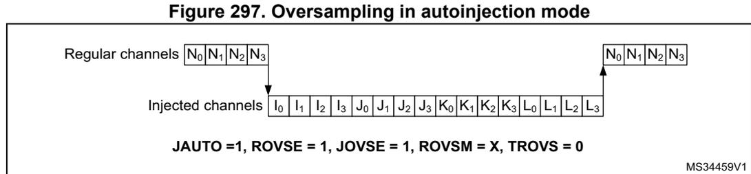 Diagram showing the sequencing of regular and injected channels in autoinjection mode. Regular channels are N0, N1, N2, N3. Injected channels are I0, I1, I2, I3, J0, J1, J2, J3, K0, K1, K2, K3, L0, L1, L2, L3. The diagram shows a sequence of regular channels followed by injected channels, then back to regular channels. The condition for this mode is JAUTO = 1, ROVSE = 1, JOVSE = 1, ROVSM = X, TROVS = 0. Reference MS34459V1.