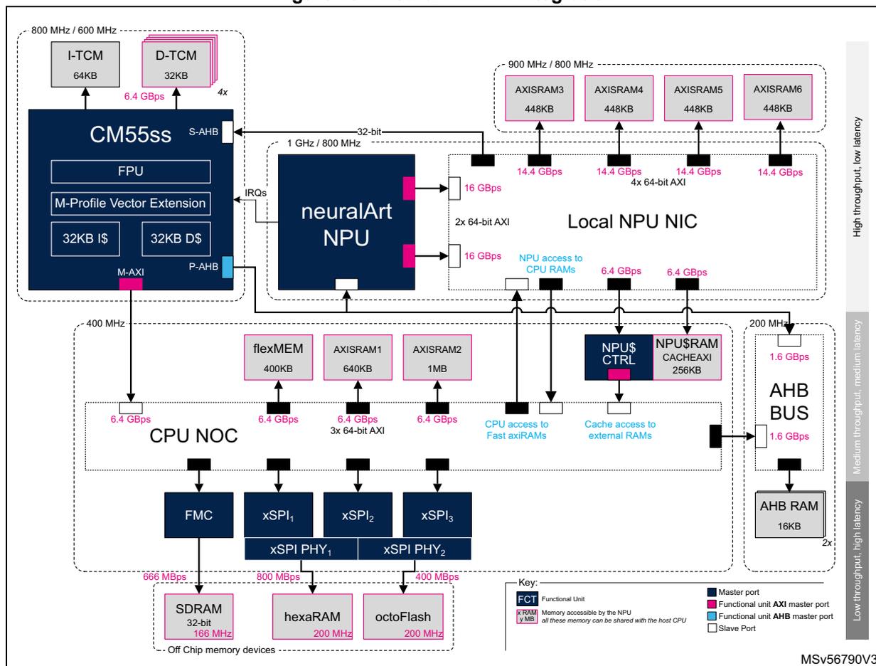 Block diagram of Neural-ART 14 integration showing CM55ss, neuralArt NPU, Local NPU NIC, CPU NOC, and various memory components with their interconnections and bandwidths.