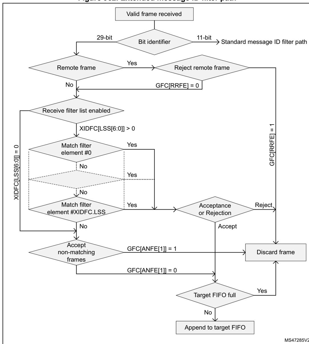 Flowchart of the extended message ID filter path for FDCAN. It starts with 'Valid frame received', then checks the 'Bit identifier' (29-bit or 11-bit). The 11-bit path goes to the 'Standard message ID filter path'. The 29-bit path checks if it's a 'Remote frame'. If 'Yes', it checks 'Reject remote frame' (GFC[RRFE] = 0). If 'No', it checks if the 'Receive filter list enabled' (XIDFC[LSS[6:0]] > 0). If 'Yes', it iterates through filter elements #0 to #XIDFC.LSS. If a match is found, it goes to 'Acceptance or Rejection'. If no match, it checks 'Accept non-matching frames' (GFC[ANFE[1]] = 1). If 'Yes', it discards the frame. If 'No', it checks if the 'Target FIFO full'. If 'Yes', it discards the frame. If 'No', it appends the frame to the target FIFO. A vertical label XIDFC[LSS[6:0]] = 0 is on the left, and GFC[RRFE] = 1 is on the right.