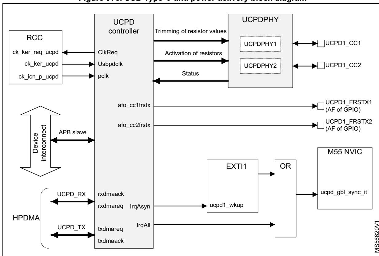 Block diagram of USB Type-C and power delivery interface showing connections between RCC, UCPD controller, UCPDPHY, Device interconnect, HPDMA, EXTI1, OR gate, and M55 NVIC.