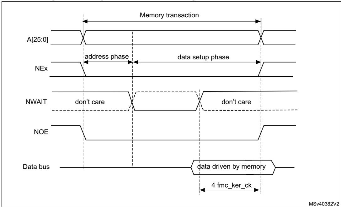 Timing diagram for asynchronous wait during a read access. It shows signals A[25:0], NEx, NWAIT, NOE, and Data bus over time. The memory transaction is divided into an address phase and a data setup phase. NWAIT is shown as 'don't care' in both phases. Data is driven by memory during the data setup phase, with a setup time of 4 fmc_ker_ck.