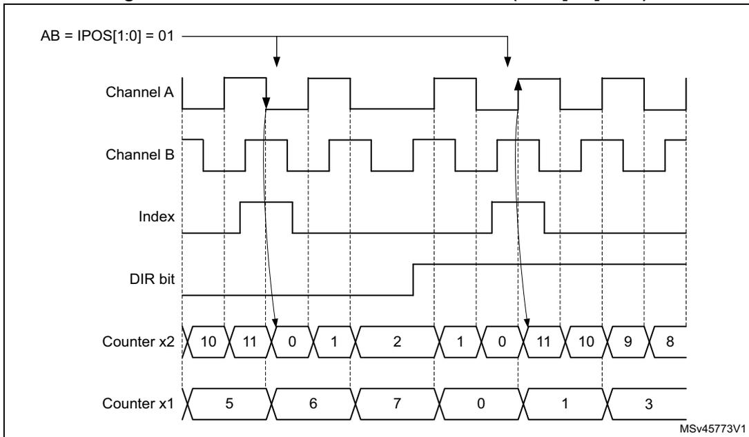 Timing diagram showing Channel A, Channel B, Index, DIR bit, Counter x2, and Counter x1 signals over time. Counter x2 counts 10, 11, 0, 1, 2, 1, 0, 11, 10, 9, 8. Counter x1 counts 5, 6, 7, 0, 1, 3. Arrows indicate index events on Counter x2 at 0 and 11, and on Counter x1 at 0.