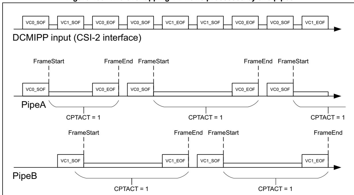 Figure 400: Two overlapping VC flows processed by two pipes. The diagram shows the DCMIPP input (CSI-2 interface) with a sequence of VC0 and VC1 frames. Below, PipeA and PipeB are shown processing these frames. PipeA processes VC0 frames (CPTACT = 1) and PipeB processes VC1 frames (CPTACT = 1).
