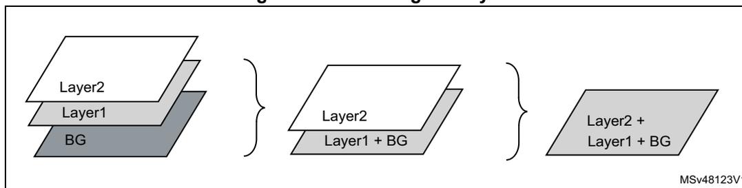 Diagram illustrating the sequential blending of two layers (Layer 1 and Layer 2) on a background (BG). The process is shown in three steps: 1. Layer 2 is on top of Layer 1, which is on top of the BG. 2. Layer 1 and the BG are blended together. 3. Layer 2 is then blended with the result of the previous step (Layer 1 + BG). The final result is Layer 2 + Layer 1 + BG. The diagram is labeled MSV48123V1.
