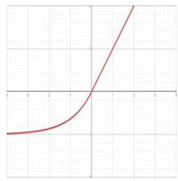 Plot of the Exponential linear unit (ELU) function. The curve is negative for x < 0, approaching a horizontal asymptote at y = -a, and passes through the origin (0,0) with a slope of 1. For x > 0, it increases linearly.