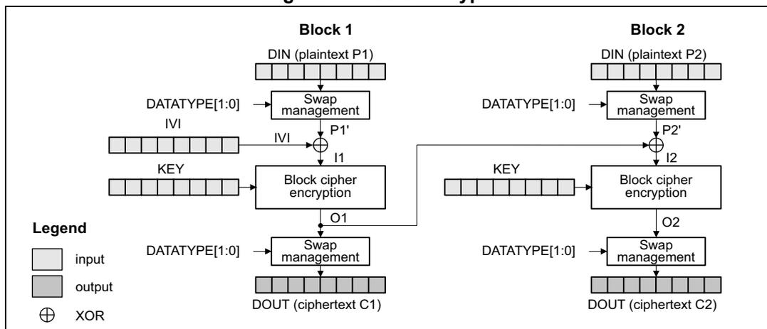Diagram of CBC encryption showing two blocks, Block 1 and Block 2. Block 1 takes DIN (plaintext P1) through a Swap management block to produce P1'. P1' is XORed with IVI to produce I1, which is then encrypted with KEY to produce O1. O1 is passed through another Swap management block to produce DOUT (ciphertext C1). Block 2 takes DIN (plaintext P2) through a Swap management block to produce P2'. P2' is XORed with the previous ciphertext C1 to produce I2, which is then encrypted with KEY to produce O2. O2 is passed through another Swap management block to produce DOUT (ciphertext C2). A legend indicates that light gray boxes are inputs, dark gray boxes are outputs, and a circle with a cross is an XOR operation.