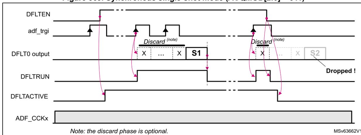 Timing diagram for Figure 369 showing synchronous single-shot mode. The diagram plots five signals over time: DFLTEN, adf_trgi, DFLT0 output, DFLTRUN, and ADF_CCKx. DFLTEN is a control signal that goes high to enable the filter. adf_trgi is the trigger signal with rising edges. DFLT0 output shows a sequence of samples: 'X', '...', 'X', 'S1' (first acquisition) and 'X', '...', 'X', 'S2' (second acquisition). The first three samples ('X', '...', 'X') are labeled 'Discard (note)'. DFLTRUN goes high when a valid trigger occurs while DFLTEN is high, and goes low when the acquisition is complete. DFLTACTIVE goes high when DFLTEN is set and goes low when DFLTRUN goes low. ADF_CCKx is a constant clock signal. A note indicates that the discard phase is optional. A label 'Dropped !' points to the S2 sample, which is lost because DFLTEN is set to 0 before its acquisition is complete. The diagram is labeled MSV63662V1.