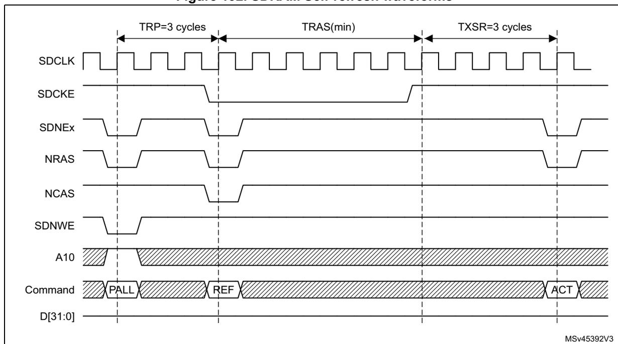 Figure 192. SDRAM Self-refresh waveforms. The diagram shows timing relationships between SDCLK, SDCKE, SDNEx, NRAS, NCAS, SDNWE, A10, Command, and D[31:0] signals during a self-refresh cycle. Key timing parameters shown are TRP=3 cycles, TRAS(min), and TXSR=3 cycles.