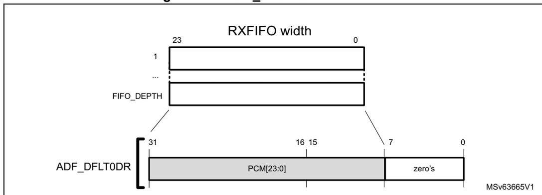 Diagram showing the data format in the RXFIFO and ADF_DFLT0DR. The RXFIFO has a width of 24 bits (bits 23 to 0) and a depth of FIFO_DEPTH. The ADF_DFLT0DR is a 32-bit register where the 24-bit PCM data (bits 23:0) is left-aligned, starting at bit 31. Bits 7:0 are zeroed out. Bit 15 separates the 16-bit and 24-bit access views.