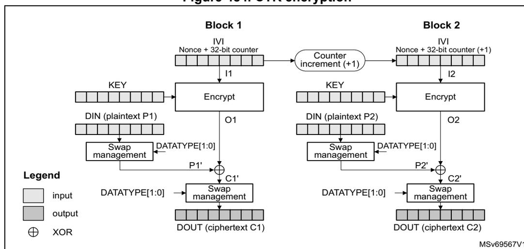 Diagram of CTR encryption showing two blocks, Block 1 and Block 2. Each block consists of an IVI (Nonce + 32-bit counter) being encrypted with a KEY to produce an output O. This output O is XORed with the plaintext DIN (P1 or P2) via a Swap management block to produce the ciphertext DOUT (C1 or C2). The counter is incremented by 1 for each block. A legend indicates that white boxes are inputs, grey boxes are outputs, and a circle with a cross is an XOR operation.