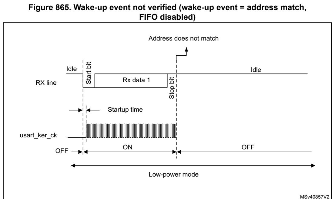 Timing diagram for Figure 865 showing USART behavior when the wake-up event is not verified. The RX line shows an Idle state followed by a Start bit, Rx data 1, and a Stop bit. After the Stop bit, the line returns to Idle. The usart_ker_ck signal is OFF in Low-power mode and turns ON at the first Start bit. An arrow points from the first Stop bit to the text 'Address does not match'. The mode remains in Low-power mode. Startup time is indicated between the Idle state and the first Start bit. MSV40857V2 is noted at the bottom right.