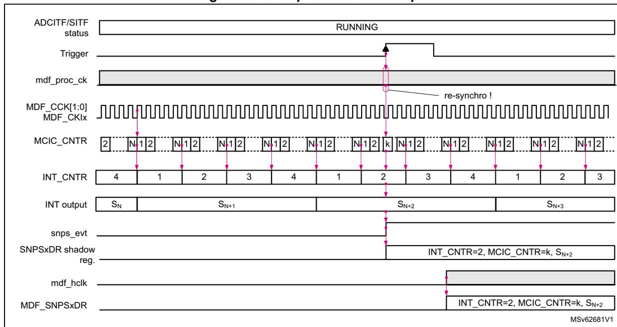 Timing diagram for Figure 340. Snapshot mode example. The diagram shows the relationship between various signals over time. 1. ADCITF/SITF status: A long bar labeled 'RUNNING'. 2. Trigger: A signal that goes high at a certain point. 3. mdf_proc_ck: A constant high signal. 4. MDF_CCK[1:0] / MDF_CK1x: A high-frequency square wave clock. 5. MCIC_CNTR: A counter with values 2, N12, N12, N12, N12, N12, N12, k, N12, N12, N12, N12, N12. 6. INT_CNTR: A counter with values 4, 1, 2, 3, 4, 1, 2, 3, 4, 1, 2, 3. 7. INT output: Shows samples S_N, S_{N+1}, S_{N+2}, S_{N+3}. 8. snps_evt: A pulse that occurs when the trigger goes high. 9. SNPSxDR shadow reg.: A register that updates its value to 'INT_CNTR=2, MCIC_CNTR=k, S_{N+2}' upon the snps_evt. 10. mdf_hclk: A signal that goes high after the snps_evt. 11. MDF_SNPSxDR: A register that updates its value to 'INT_CNTR=2, MCIC_CNTR=k, S_{N+2}' upon the mdf_hclk rising edge. A 're-synchro!' label with an arrow points to the rising edge of the trigger signal.
