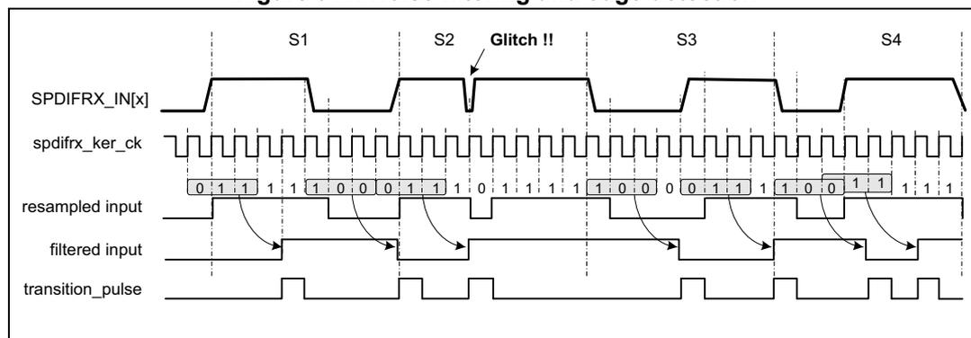 Figure 941. Noise filtering and edge detection timing diagram. The diagram shows the timing of the SPDIFRX_IN signal, the spdifrx_ker_ck clock, the resampled input, the filtered input, and the transition_pulse. The SPDIFRX_IN signal shows a sequence of bits: 0 1 1 1 1 1 1 0 0 0 1 1 1 1 1 1 1 1 0 0 0 0 0 1 1 1 1 1 1 1 1 1. The resampled input shows the same sequence of bits. The filtered input shows the same sequence of bits. The transition_pulse is generated when a rising edge (0 followed by two 1) or a falling edge (1 followed by two 0) is detected. The diagram also shows the SPDIFRX_IN signal with a glitch labeled 'Glitch !!'.