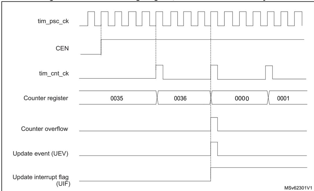 Timing diagram for internal clock divided by 4. It shows the relationship between tim_psc_ck, CEN, tim_cnt_ck, Counter register values (0035, 0036, 0000, 0001), Counter overflow, Update event (UEV), and Update interrupt flag (UIF).