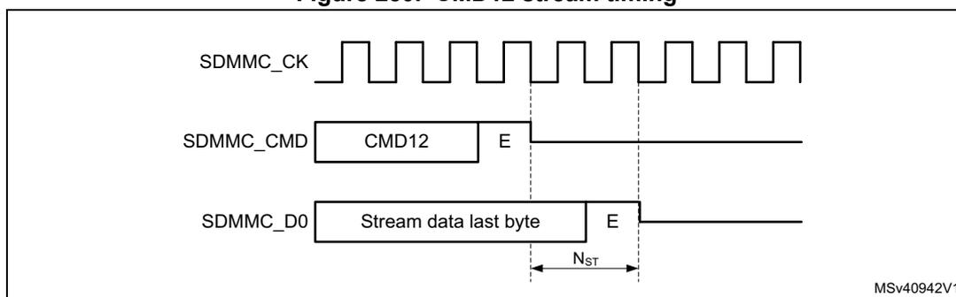 Timing diagram for CMD12 stream transfer. It shows three signals: SDMMC_CK (clock), SDMMC_CMD (command), and SDMMC_D0 (data). SDMMC_CK is a continuous square wave. SDMMC_CMD shows a CMD12 command followed by an end bit 'E'. SDMMC_D0 shows a stream of data ending with 'Stream data last byte' followed by an end bit 'E'. Vertical dashed lines indicate timing relationships: the first line aligns with the rising edge of the clock and the start of the CMD12 command; the second line aligns with the rising edge of the clock and the start of the 'Stream data last byte'; the third line aligns with the rising edge of the clock and the start of the end bit 'E' on the CMD12 line. A horizontal double-headed arrow labeled Nst indicates the time interval between the start of the 'Stream data last byte' and the start of the end bit 'E' on the CMD12 line. The diagram is labeled MSV40942V1 in the bottom right corner.