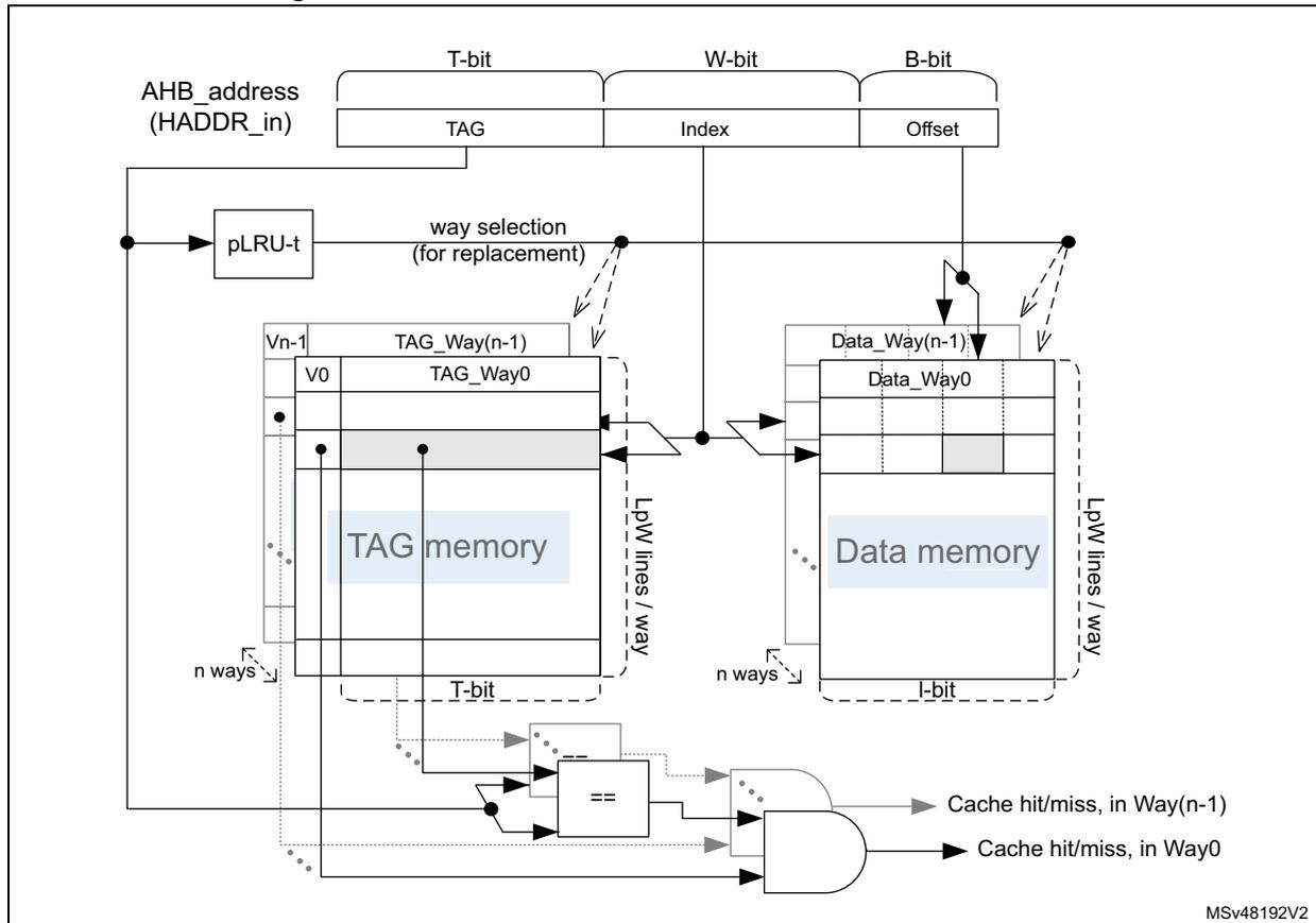 Functional view diagram of ICACHE TAG and data memories. It shows the flow from AHB_address (HADDR_in) through TAG, Index, and Offset fields. The TAG memory and Data memory are shown with n ways, including TAG_Way(n-1), TAG_Way0, Data_Way(n-1), and Data_Way0. A pLRU-t block provides way selection for replacement. Comparison logic (equality check and AND gate) produces Cache hit/miss signals for Way(n-1) and Way0. MSV48192V2 is noted at the bottom right.