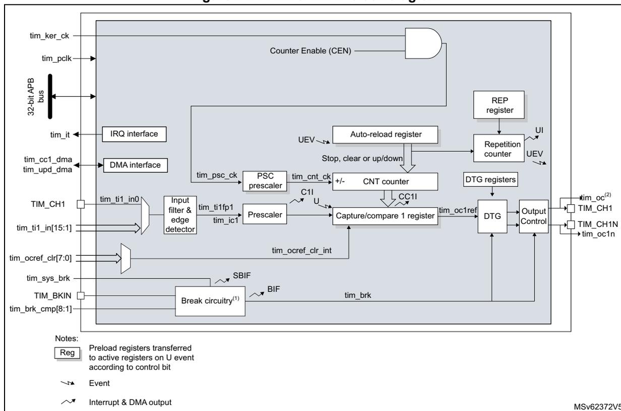 Figure 717. TIM16/TIM17 block diagram. This is a detailed block diagram of the TIM16/TIM17 timer. On the left, external pins are shown: tim_ker_ck, tim_pclk, 32-bit APB bus, tim_it, tim_cc1_dma, tim_upd_dma, TIM_CH1, tim_ti1_in[15:1], tim_ocref_clr[7:0], tim_sys_brk, TIM_BKIN, and tim_brk_cmp[8:1]. The internal logic includes an IRQ interface, a DMA interface, an input filter & edge detector, a PSC prescaler, a CNT counter, an Auto-reload register, a REP register, a Repetition counter, DTG registers, and an Output Control block. The diagram shows signal flow between these components, including internal signals like tim_psc_ck, tim_cnt_ck, tim_ic1, tim_oc1ref, and tim_brk. A 'Counter Enable (CEN)' logic gate is also shown. A legend at the bottom left explains symbols for registers, events, and interrupts/DMA outputs. The diagram is labeled MSv62372V5.