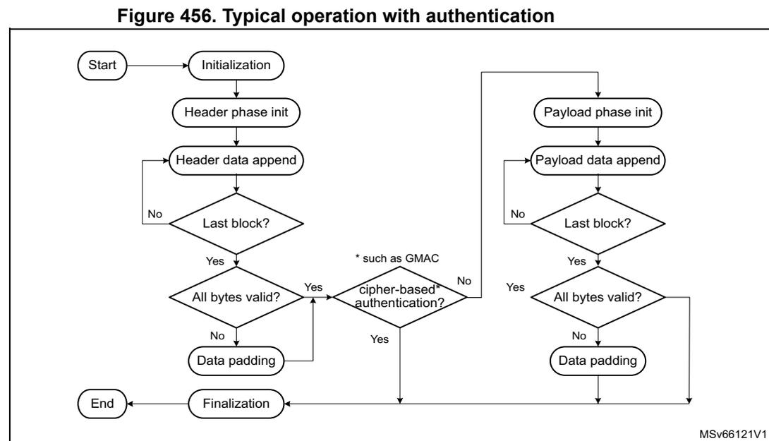 Flowchart illustrating the typical operation with authentication for SAES. The process starts with 'Start' leading to 'Initialization', then 'Header phase init', and 'Header data append'. A decision 'Last block?' follows. If 'No', it loops back to 'Header data append'. If 'Yes', it checks 'All bytes valid?'. If 'No', it goes to 'Data padding' and then to a decision 'cipher-based* authentication?'. If 'Yes' to 'All bytes valid?', it goes directly to 'cipher-based* authentication?'. If 'Yes' to 'cipher-based* authentication?', it goes to 'Finalization' and then 'End'. If 'No' to 'cipher-based* authentication?', it goes to 'Payload phase init'. The payload phase consists of 'Payload data append', 'Last block?' (looping back if 'No'), 'All bytes valid?' (if 'No', goes to 'Data padding' then 'cipher-based* authentication?'; if 'Yes', goes to 'Finalization'), and 'Data padding' (leading to 'cipher-based* authentication?'). The 'cipher-based* authentication?' decision is marked with '* such as GMAC'. The flowchart ends at 'End'.
