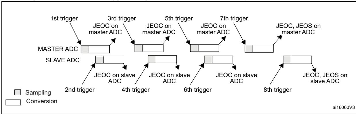 Timing diagram for Figure 305 showing MASTER ADC and SLAVE ADC sequences. The MASTER ADC has 4 injected channels (CH1, CH2, CH3, CH4) triggered by 1st, 3rd, 5th, and 7th triggers. The SLAVE ADC has 4 injected channels (CH1, CH2, CH3, CH4) triggered by 2nd, 4th, 6th, and 8th triggers. Each trigger starts a sampling phase followed by a conversion phase. JEOC (End of Injected Conversion) flags are generated at the end of each conversion. The legend indicates that grey boxes represent Sampling and white boxes represent Conversion.