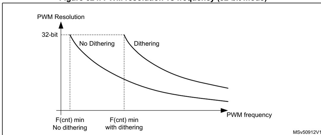 Figure 624: PWM resolution vs frequency (32-bit mode) graph