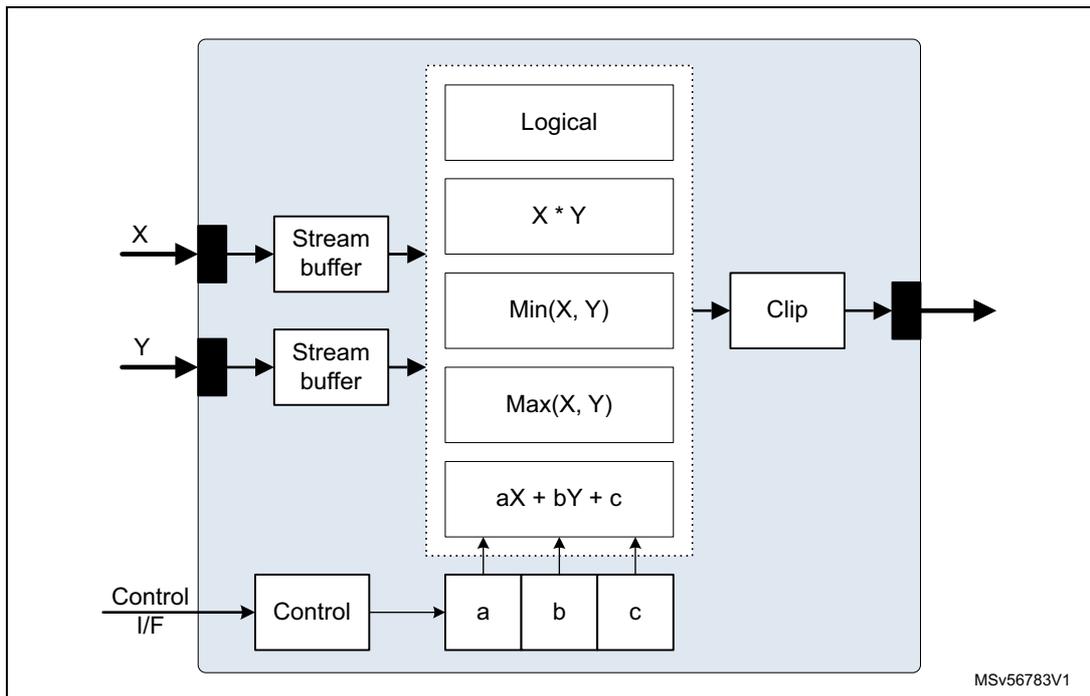 Block diagram of the Arithmetic unit (ARITH). Two inputs, X and Y, enter stream buffers. The buffered data is fed into a central processing block containing Logical, X * Y, Min(X, Y), Max(X, Y), and aX + bY + c operations. A Control I/F connects to a Control block, which in turn connects to configuration registers 'a', 'b', and 'c'. These registers provide inputs to the aX + bY + c operation. The output of the central block passes through a Clip block to an output stream link. The identifier MSV56783V1 is shown in the bottom right corner.