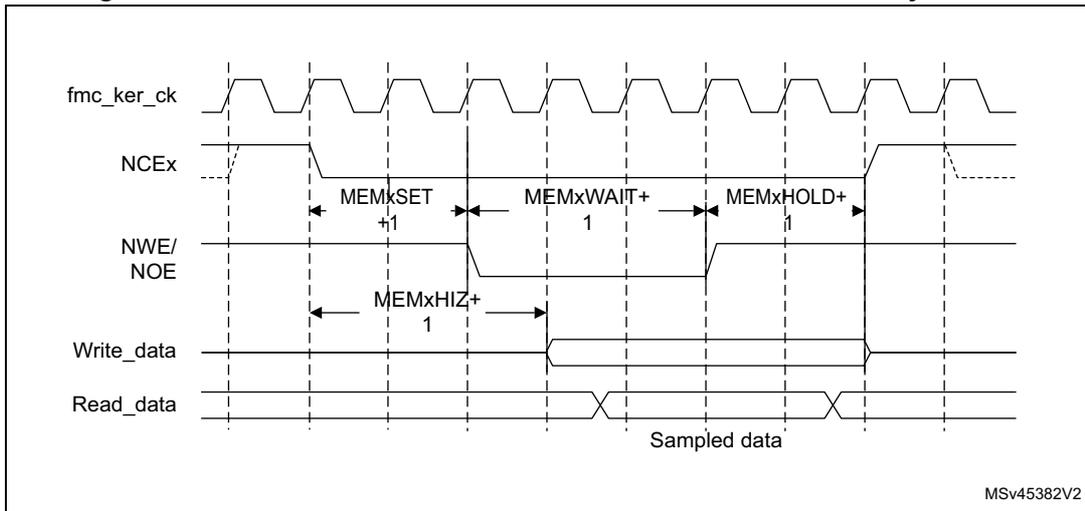 Timing diagram for NAND flash controller waveforms for common memory access. It shows five signals over time: fmc_ker_ck (clock), NCEx (NAND Chip Select, active low), NWE/NOE (NAND Write Enable/Output Enable, active low), Write_data, and Read_data. The diagram illustrates the timing parameters for a write access: MEMxSET+1 (time from NCEx falling edge to Write_data driving), MEMxWAIT+1 (time from Write_data driving to NWE/NOE falling edge), and MEMxHOLD+1 (time from NWE/NOE falling edge to Write_data tri-state). For a read access, it shows the time from NCEx falling edge to Read_data sampling. The Read_data signal is labeled 'Sampled data'.