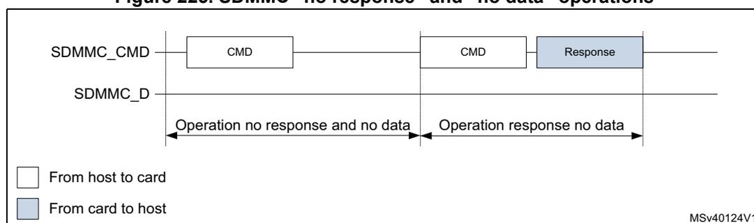 Timing diagram for SDMMC 'no response' and 'no data' operations. It shows two command-response transactions on the SDMMC_CMD line. The first transaction consists of a CMD from host to card with no subsequent response or data. The second transaction consists of a CMD from host to card followed by a Response from card to host, with no data transfer. The SDMMC_D line is idle throughout. A legend indicates white boxes are 'From host to card' and blue boxes are 'From card to host'. Reference MSv40124V1.