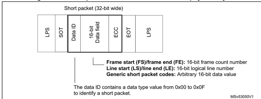 Figure 424: Short-packet structure based on D-PHY physical layer. The diagram shows a 32-bit wide short packet structure. The fields are: LPS, SOT, Data ID, 16-bit Data field, ECC, EOT, and LPS. The Data ID field is highlighted with a red box. Below the diagram, there are definitions for Frame start (FS)/frame end (FE), Line start (LS)/line end (LE), and Generic short packet codes. A note states that the data ID contains a data type value from 0x00 to 0x0F to identify a short packet.
