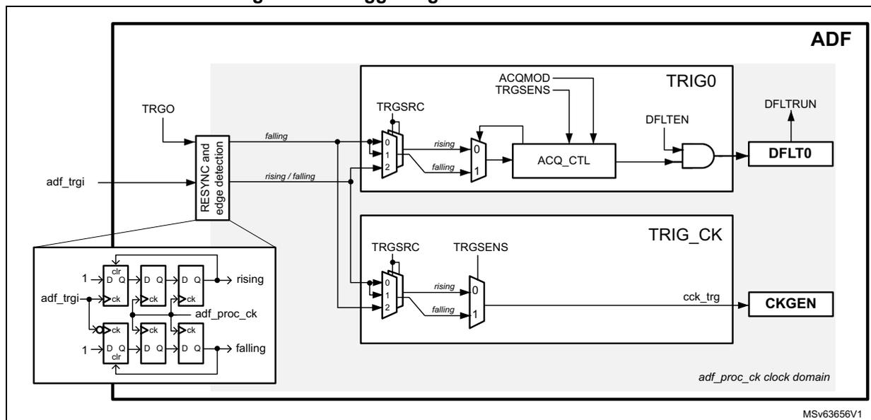 Figure 365: Trigger logic for DFLT and CKGEN. The diagram shows the internal logic of the ADF block. On the left, a 'RESYNC and edge detection' block takes 'adf_trgi' and 'TRGO' as inputs. It outputs 'falling' and 'rising / falling' signals. A detailed view of this block shows three D flip-flops: the first is clocked by 'adf_trgi' and has its D input tied to '1'; its Q output is 'adf_proc_ck'; the second is clocked by 'adf_proc_ck' and has its D input tied to '1'; its Q output is 'rising'; the third is clocked by 'adf_proc_ck' and has its D input tied to '1'; its Q output is 'falling'. The 'falling' signal from the RESYNC block goes to a multiplexer (TRGSRC) in the 'TRIG0' block. The 'rising / falling' signal goes to another multiplexer (TRGSRC) in the 'TRIG_CK' block. Both multiplexers have inputs 0, 1, and 2. The outputs of these multiplexers go to 'ACQ_CTL' and 'TRIGSEN' blocks respectively. 'ACQ_CTL' also receives 'ACQMOD' and 'TRGSENS' inputs and has an output to an AND gate labeled 'DFLTEN'. The output of this AND gate goes to 'DFLT0' block, which also receives 'DFLTRUN' input. The 'TRIGSEN' block in 'TRIG_CK' has an output to 'CKGEN' block, which also receives 'cck_trg' input. A label 'adf_proc_ck clock domain' is present at the bottom right.