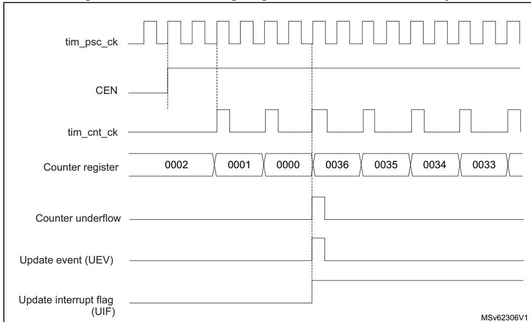Timing diagram for Figure 510 showing counter operation with internal clock divided by 2.