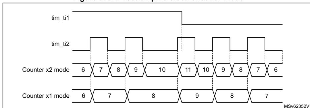 Timing diagram for Direction plus clock encoder mode showing tim_ti1, tim_ti2, Counter x2 mode, and Counter x1 mode.