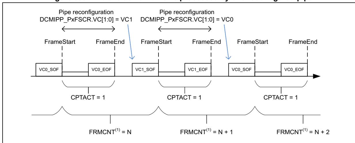 Figure 399: Two exclusive VC flows processed by one reconfigured pipe. The diagram shows a timeline of frame events (VC0_SOF, VC0_EOF, VC1_SOF, VC1_EOF) over time. The pipe is reconfigured from VC1 to VC0. The first frame is VC0 (CPTACT = 1, FRMCNT(1) = N). The second frame is VC1 (CPTACT = 1, FRMCNT(1) = N + 1). The third frame is VC0 (CPTACT = 1, FRMCNT(1) = N + 2).