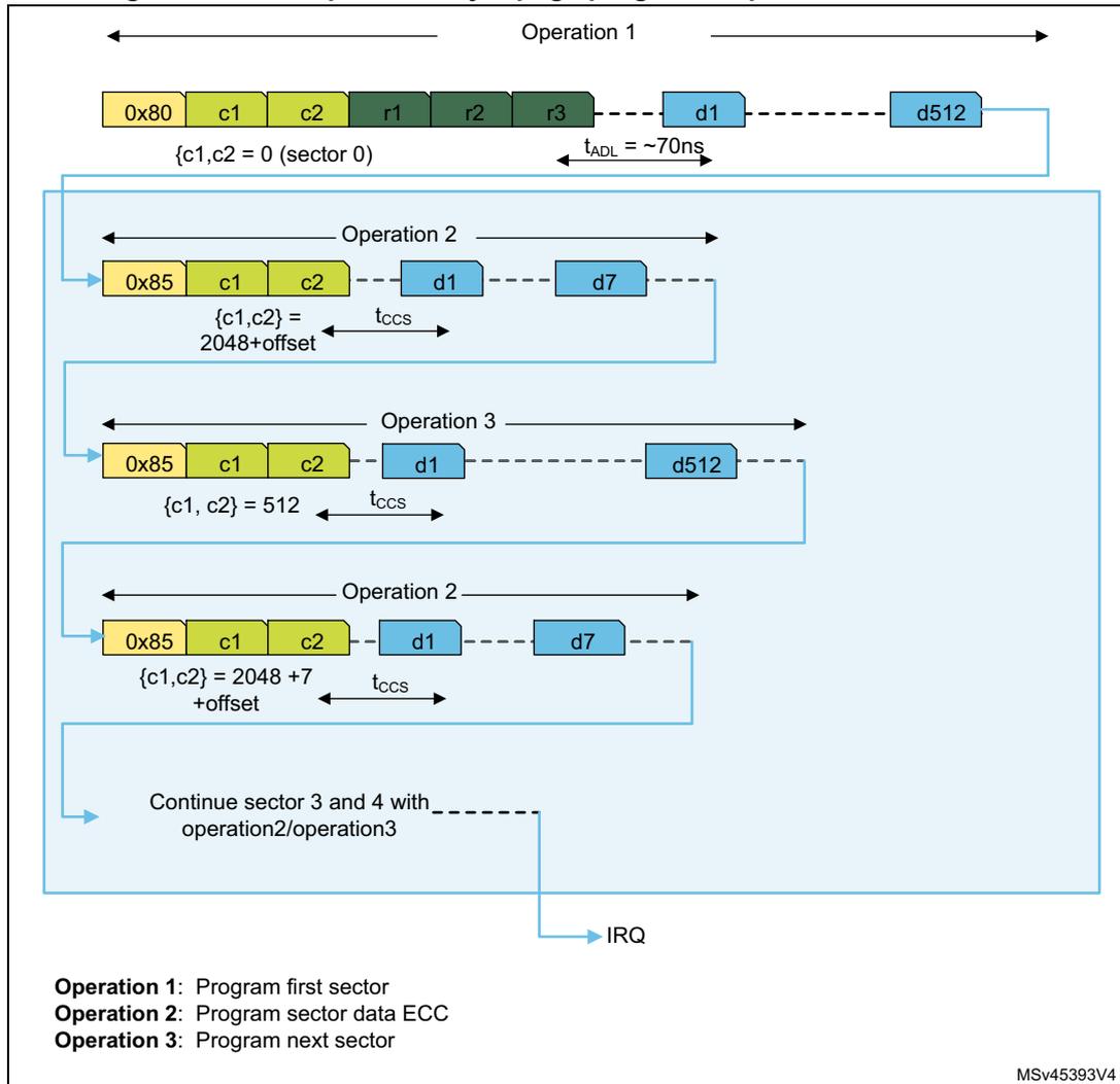 Timing diagram showing a 2 Kbyte page program sequence with 4-bit BCH. It details Operation 1 (Program first sector), Operation 2 (Program sector data ECC), and Operation 3 (Program next sector) with command and data sequences. Operation 1 uses command 0x80 with address {c1,c2} = 0 (sector 0) and data d1 to d512. Operation 2 uses command 0x85 with address {c1,c2} = 2048+offset and data d1 to d7. Operation 3 uses command 0x85 with address {c1,c2} = 512 and data d1 to d512. A second Operation 2 follows with address {c1,c2} = 2048 + 7 + offset. Timing parameters t_ADL (~70ns) and t_CCS are shown. The sequence concludes with an IRQ signal.