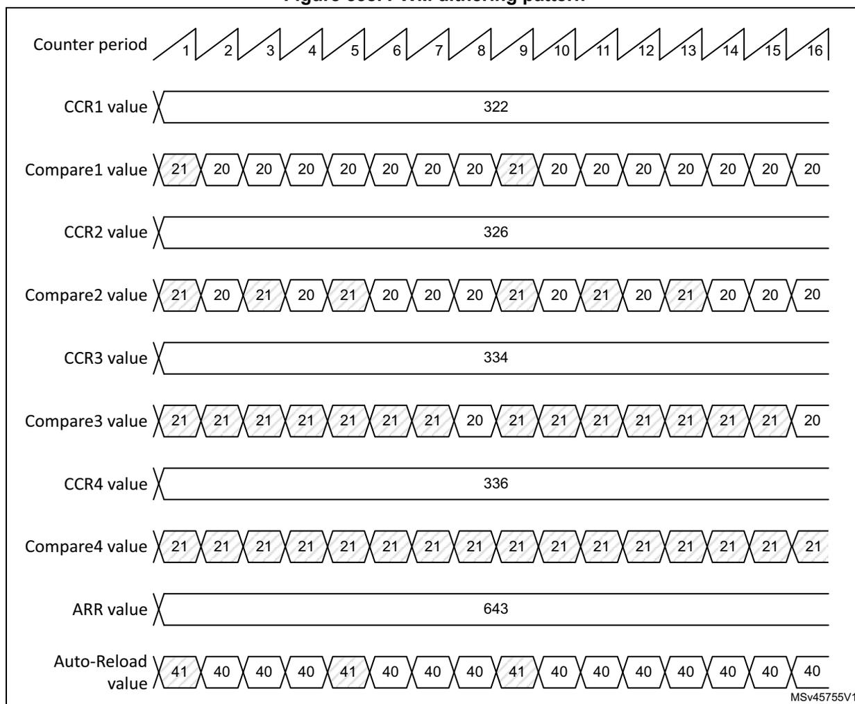 Figure 538. PWM dithering pattern. A timing diagram showing the relationship between Counter period, CCR1 value, Compare1 value, CCR2 value, Compare2 value, CCR3 value, Compare3 value, CCR4 value, Compare4 value, ARR value, and Auto-Reload value over 16 PWM periods. The diagram shows sawtooth waveforms for the counter and step-like waveforms for the compare and auto-reload values. CCR values are constant: CCR1=322, CCR2=326, CCR3=334, CCR4=336. ARR value is constant at 643. Compare values (Compare1-4) and Auto-Reload value change periodically to implement dithering.