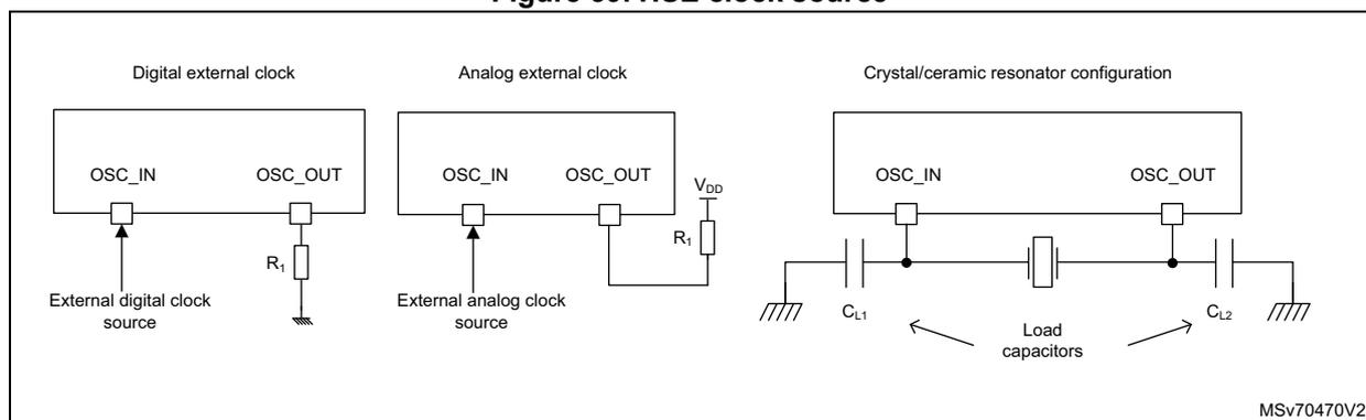 Figure 39: HSE clock source configurations. The diagram shows three possible connections for the OSC_IN and OSC_OUT pins of the HSE oscillator. 1. Digital external clock: An external digital clock source is connected to the OSC_IN pin, and a resistor R1 is connected between the OSC_OUT pin and GND. 2. Analog external clock: An external analog clock source is connected to the OSC_IN pin, and a resistor R1 is connected between the OSC_OUT pin and VDD. 3. Crystal/ceramic resonator configuration: A crystal/ceramic resonator is connected between the OSC_IN and OSC_OUT pins, with load capacitors CL1 and CL2 connected to each pin and GND.