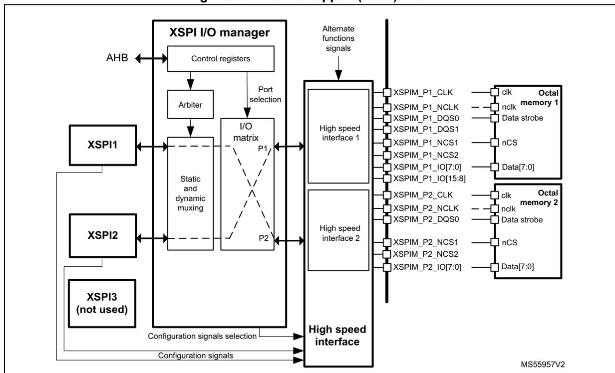 Block diagram of XSPI swapped (octal) mode showing the XSPI I/O manager connected to three XSPI controllers (XSPI1, XSPI2, XSPI3) and two Octal memories. The diagram illustrates signal routing for clock, data strobe, and data lines through a high-speed interface matrix.