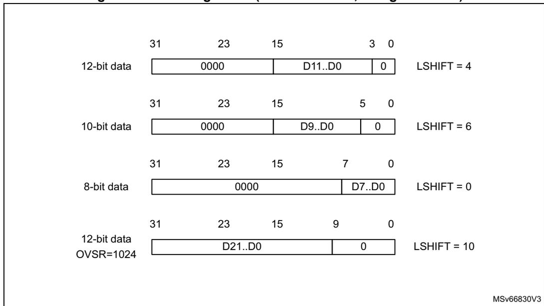 Diagram showing left alignment of ADC data for various bit widths (12-bit, 10-bit, 8-bit) with zero padding and offset disabled. Bit positions 31, 23, 15, 3, 5, 7, 9, 0 are marked. LSHIFT values are 4, 6, 0, 10 respectively. OVSR=1024 is also indicated.