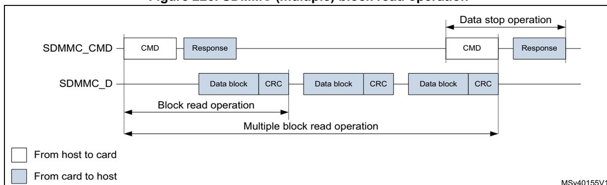 Timing diagram for SDMMC multiple block read operation. It shows a 'Block read operation' starting with a CMD and Response, followed by three 'Data block' and 'CRC' units from card to host. This is followed by a 'Multiple block read operation' starting with another CMD and Response, then three more 'Data block' and 'CRC' units. The operation ends with a 'Data stop operation' (CMD and Response). The SDMMC_D line carries the data blocks and CRCs. A legend indicates white boxes are 'From host to card' and blue boxes are 'From card to host'. Reference MSv40155V1.
