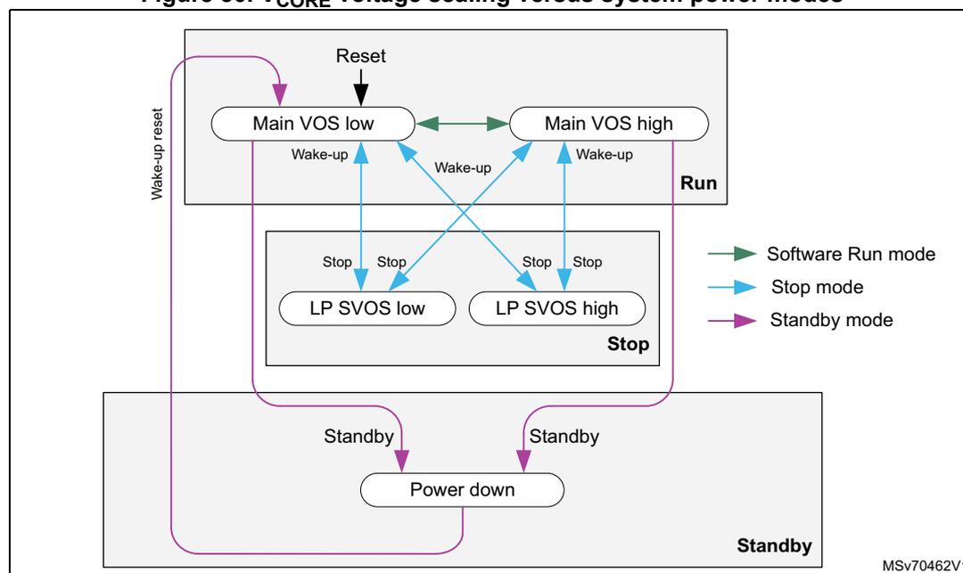 Diagram illustrating V_CORE voltage scaling versus system power modes. The diagram shows transitions between Run, Stop, and Standby modes with associated voltage scaling levels.