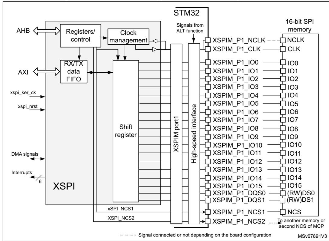XSPI block diagram for 16-bit configuration showing internal components like Registers/control, Clock management, RX/TX data FIFO, Shift register, and external connections to a 16-bit SPI memory via XSPIM port1.