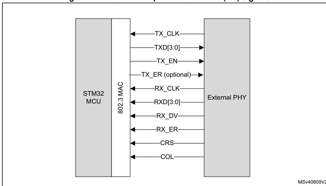 Diagram of the Media Independent Interface (MII) signals between an STM32 MCU (802.3 MAC) and an External PHY. The diagram shows the following signals: TX_CLK (continuous clock from PHY to MAC), TXD[3:0] (transmit data from MAC to PHY), TX_EN (transmission enable from MAC to PHY), TX_ER (optional transmit error from MAC to PHY), RX_CLK (continuous clock from PHY to MAC), RXD[3:0] (receive data from PHY to MAC), RX_DV (receive data valid from PHY to MAC), RX_ER (receive error from PHY to MAC), CRS (carrier sense from PHY to MAC), and COL (collision from PHY to MAC).