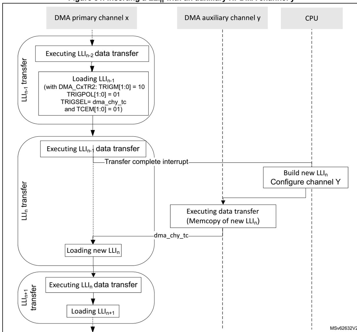 Sequence diagram showing the insertion of a new LLI_n into a DMA channel's linked list while an auxiliary channel is being configured.