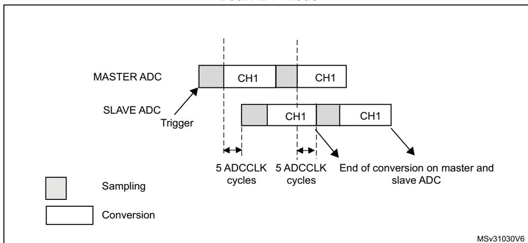 Timing diagram for Figure 301: Interleaved mode on 1 channel in continuous conversion mode. The diagram shows two horizontal timelines for MASTER ADC and SLAVE ADC. The MASTER ADC starts with a sampling phase (grey) followed by a conversion phase (white) labeled CH1. The SLAVE ADC is triggered by the MASTER ADC's sampling phase. The SLAVE ADC also has a sampling phase followed by a conversion phase labeled CH1. The time between the start of the MASTER ADC's sampling phase and the start of the SLAVE ADC's conversion phase is 5 ADCCLK cycles. The time between the start of the SLAVE ADC's conversion phase and the end of the MASTER ADC's conversion phase is also 5 ADCCLK cycles. The end of the conversion on both the master and slave ADC is marked. A legend indicates that grey boxes represent Sampling and white boxes represent Conversion. The diagram is labeled MSv31030V6.