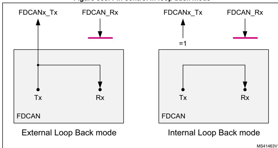 Figure 958. Pin control in loop back mode. The diagram shows two modes: External Loop Back mode and Internal Loop Back mode. In External Loop Back mode, the FDCANx_Tx pin is connected to the FDCAN_Rx pin externally. In Internal Loop Back mode, the FDCANx_Tx pin is connected to the FDCAN_Rx pin internally via a switch controlled by the FDCAN_CCCR.LBM bit set to 1.