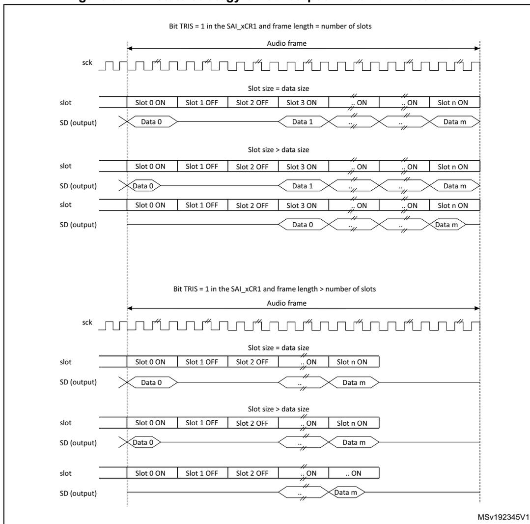 Timing diagram showing tristate strategy on SD output line for two cases: frame length = number of slots and frame length > number of slots. It includes waveforms for sck and SD (output) across multiple slots (Slot 0 ON, Slot 1 OFF, Slot 2 OFF, Slot 3 ON, etc.).