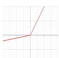 Plot of the PReLU function, which is ax for x < 0 and x for x >= 0.