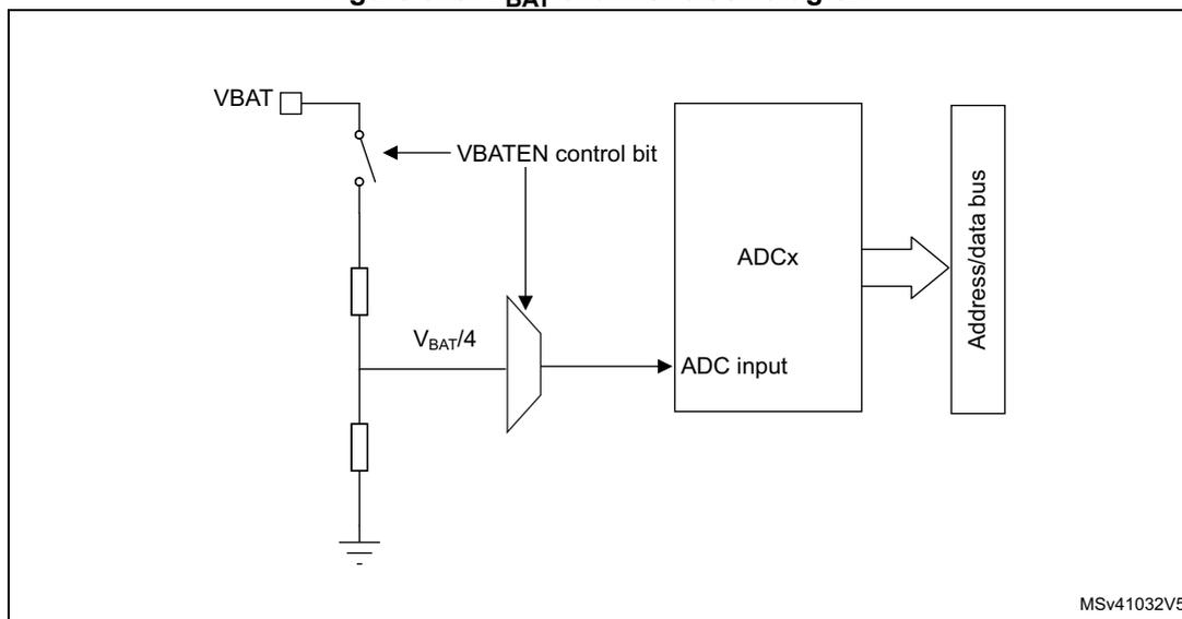 Figure 313. VBAT channel block diagram