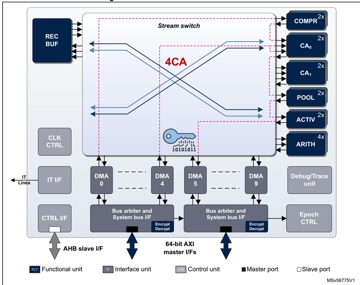 Block diagram of the Neural-ART 14 NPU accelerator showing internal components and interfaces.
